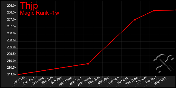 Last 7 Days Graph of Thjp