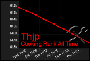 Total Graph of Thjp