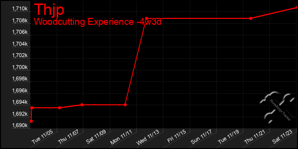 Last 31 Days Graph of Thjp