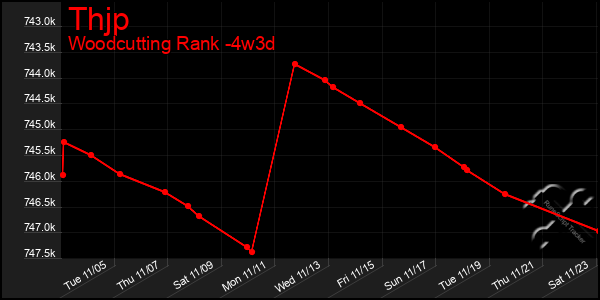 Last 31 Days Graph of Thjp