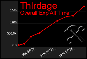 Total Graph of Thlrdage