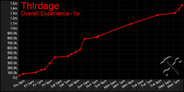 Last 7 Days Graph of Thlrdage