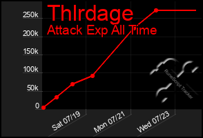 Total Graph of Thlrdage