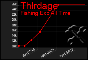 Total Graph of Thlrdage