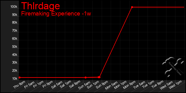 Last 7 Days Graph of Thlrdage