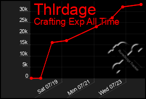 Total Graph of Thlrdage