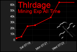 Total Graph of Thlrdage