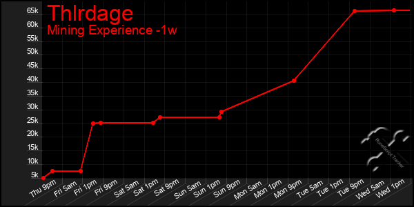 Last 7 Days Graph of Thlrdage