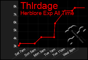 Total Graph of Thlrdage