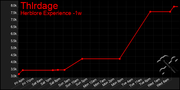 Last 7 Days Graph of Thlrdage