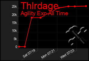 Total Graph of Thlrdage
