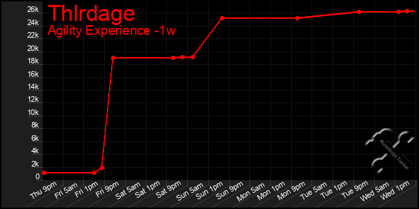 Last 7 Days Graph of Thlrdage