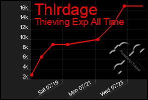 Total Graph of Thlrdage