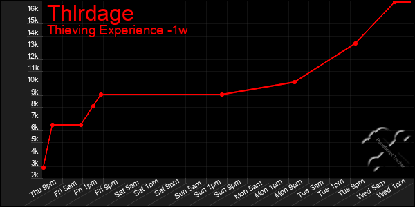 Last 7 Days Graph of Thlrdage