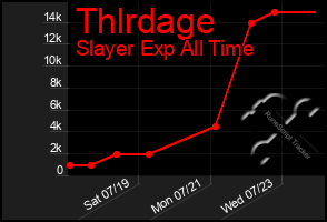 Total Graph of Thlrdage
