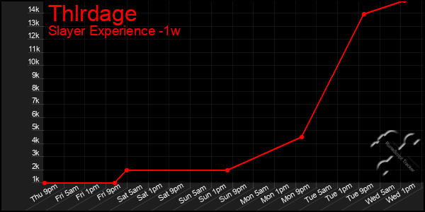 Last 7 Days Graph of Thlrdage