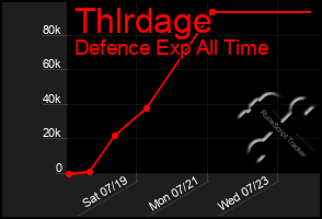 Total Graph of Thlrdage