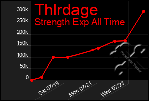 Total Graph of Thlrdage