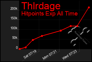 Total Graph of Thlrdage