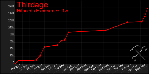 Last 7 Days Graph of Thlrdage