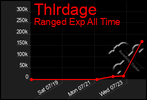 Total Graph of Thlrdage