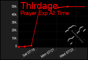 Total Graph of Thlrdage