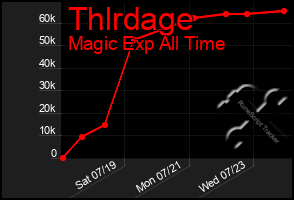 Total Graph of Thlrdage
