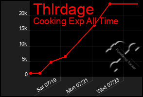 Total Graph of Thlrdage