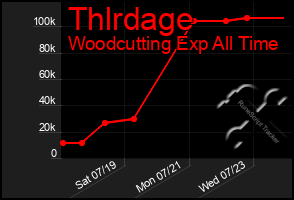 Total Graph of Thlrdage