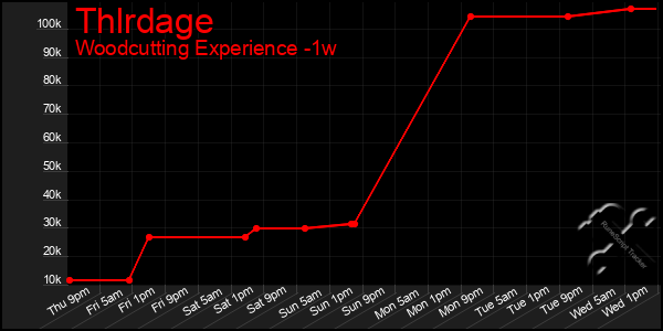 Last 7 Days Graph of Thlrdage