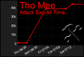 Total Graph of Tho Mee