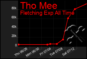 Total Graph of Tho Mee