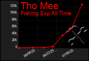 Total Graph of Tho Mee