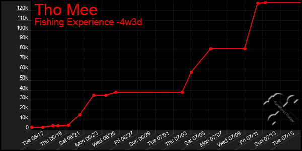 Last 31 Days Graph of Tho Mee