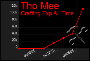 Total Graph of Tho Mee