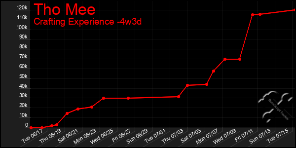Last 31 Days Graph of Tho Mee