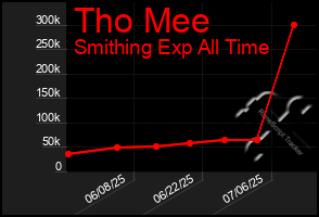 Total Graph of Tho Mee