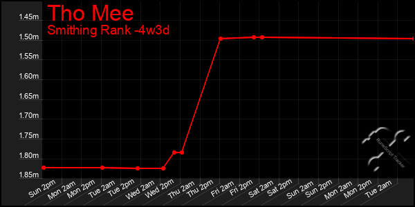 Last 31 Days Graph of Tho Mee