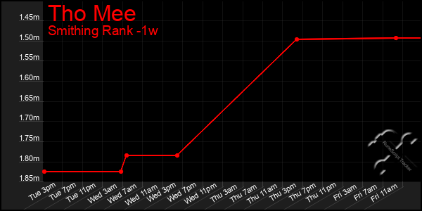 Last 7 Days Graph of Tho Mee