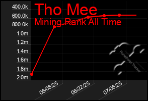 Total Graph of Tho Mee