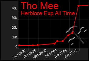 Total Graph of Tho Mee
