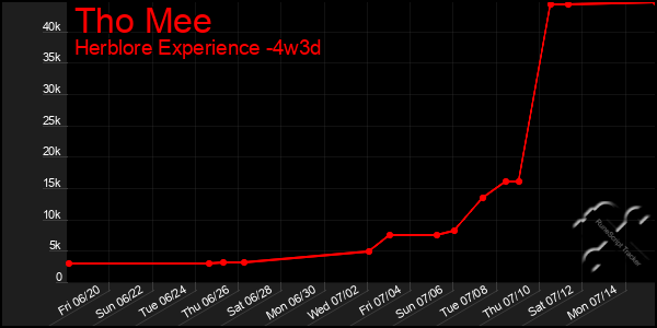Last 31 Days Graph of Tho Mee