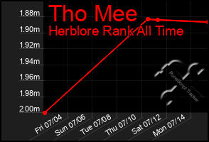 Total Graph of Tho Mee