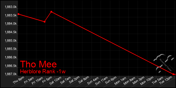 Last 7 Days Graph of Tho Mee