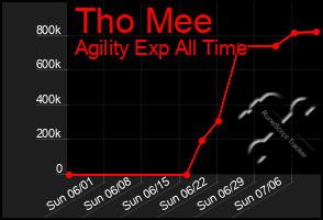 Total Graph of Tho Mee