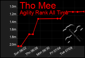 Total Graph of Tho Mee
