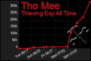 Total Graph of Tho Mee