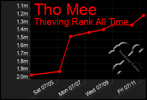 Total Graph of Tho Mee
