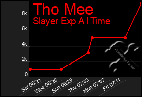 Total Graph of Tho Mee