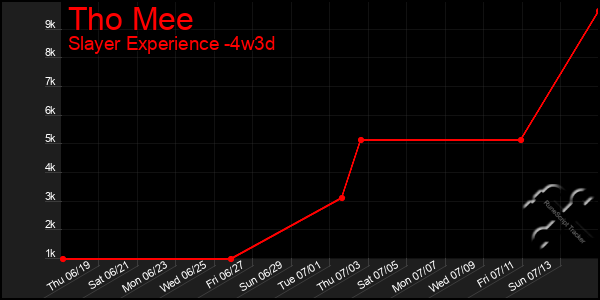 Last 31 Days Graph of Tho Mee